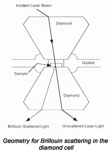 Geometry for Brillouin scattering in the diamond cell