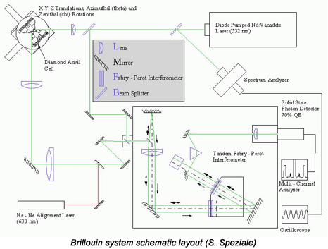 Brillouin system schematic layout (S. Speziale)