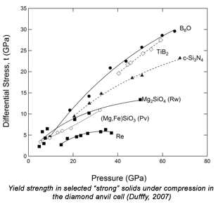 Yield strength in selected “strong” solids under compression in the diamond anvil cell (Dufffy, 2007)