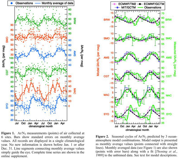 Graphs of Ar/N<SUB>2</SUB> measured and predicted values